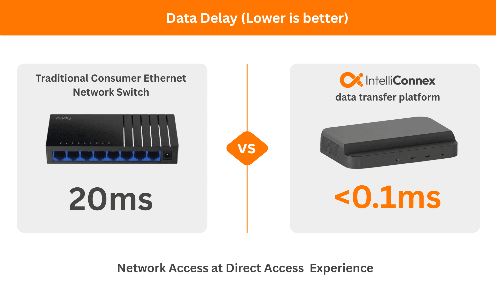 Data Delay Comparison Chart